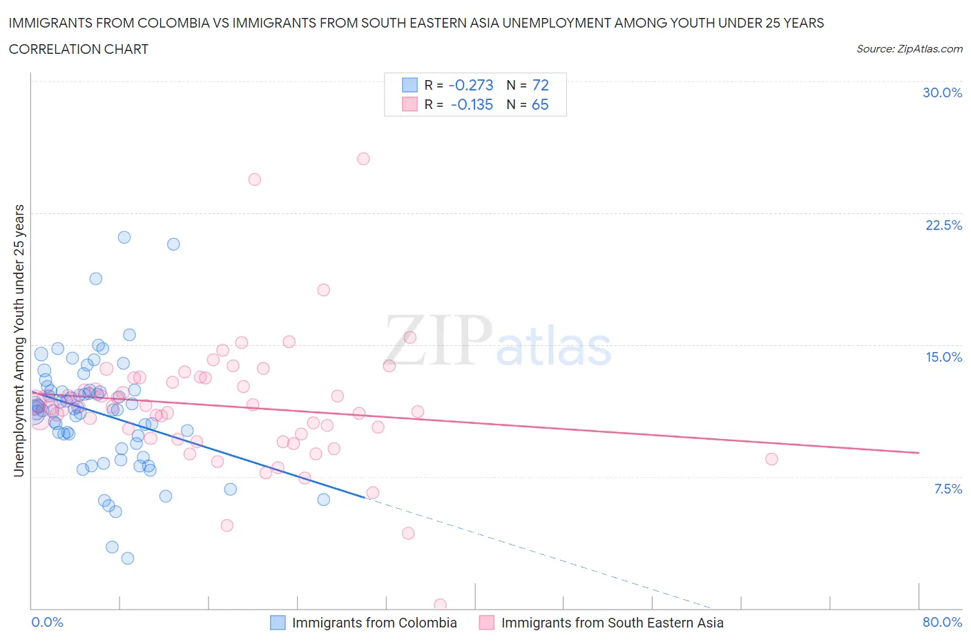 Immigrants from Colombia vs Immigrants from South Eastern Asia Unemployment Among Youth under 25 years