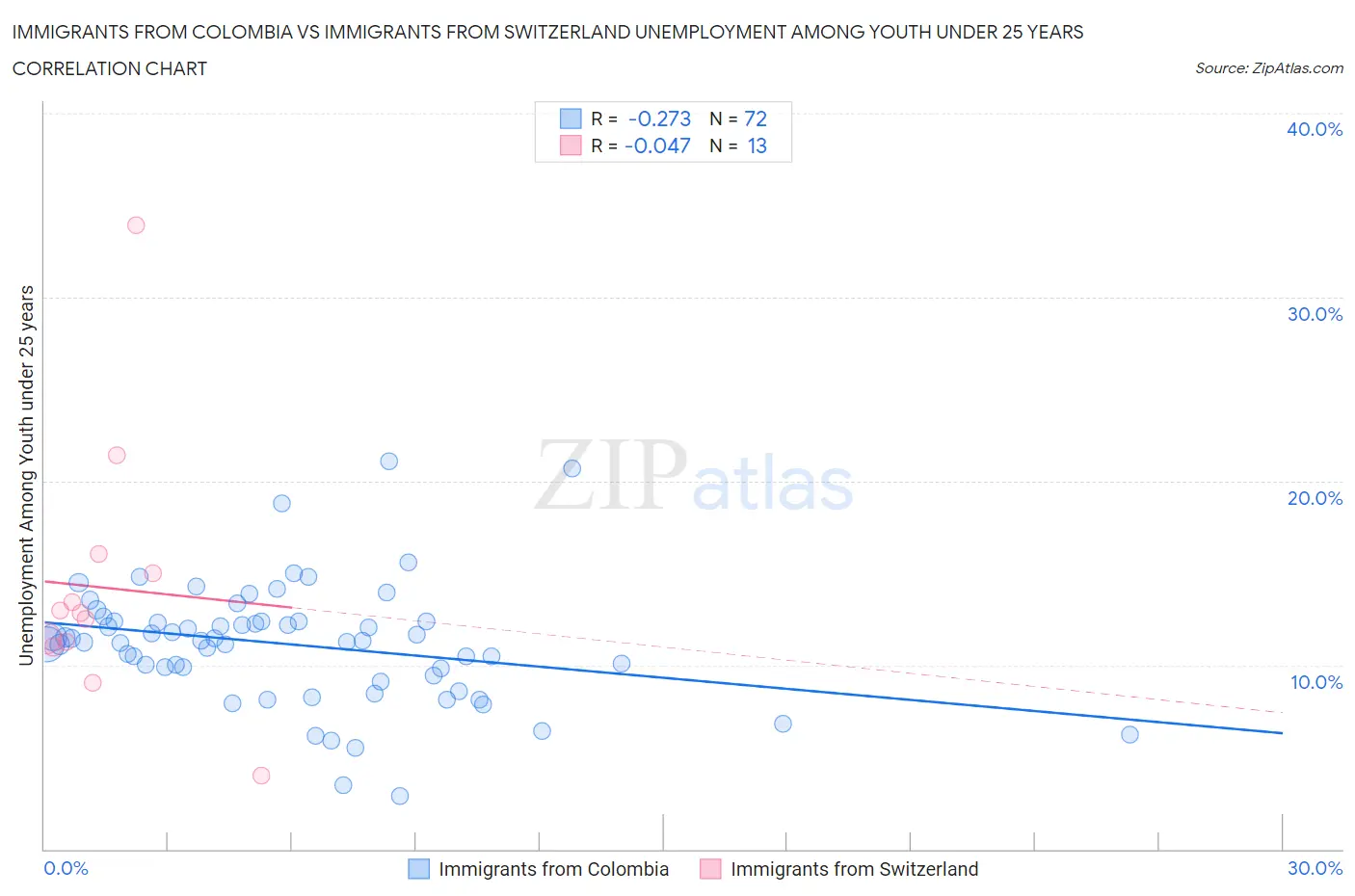 Immigrants from Colombia vs Immigrants from Switzerland Unemployment Among Youth under 25 years