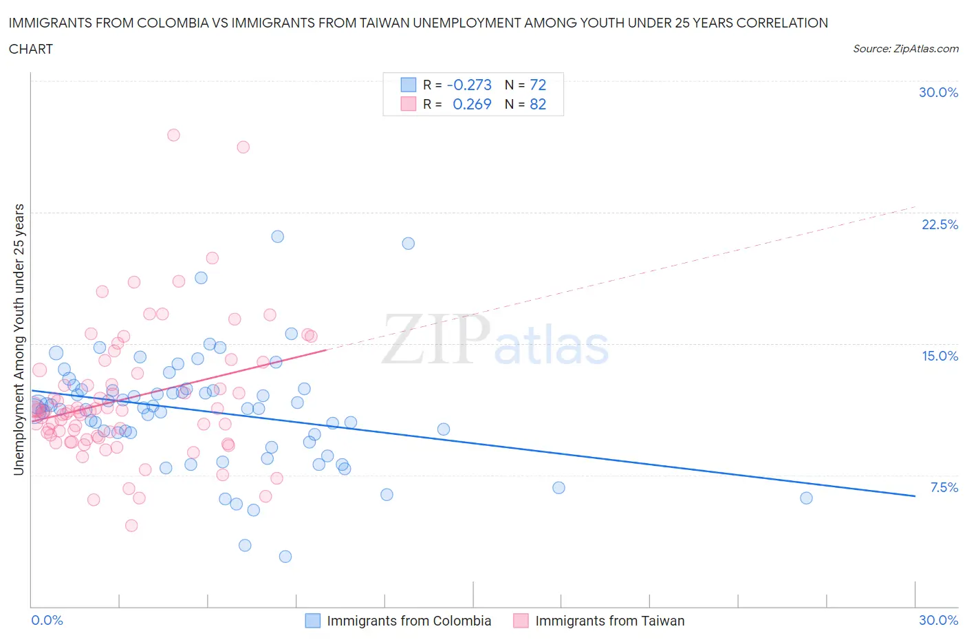 Immigrants from Colombia vs Immigrants from Taiwan Unemployment Among Youth under 25 years