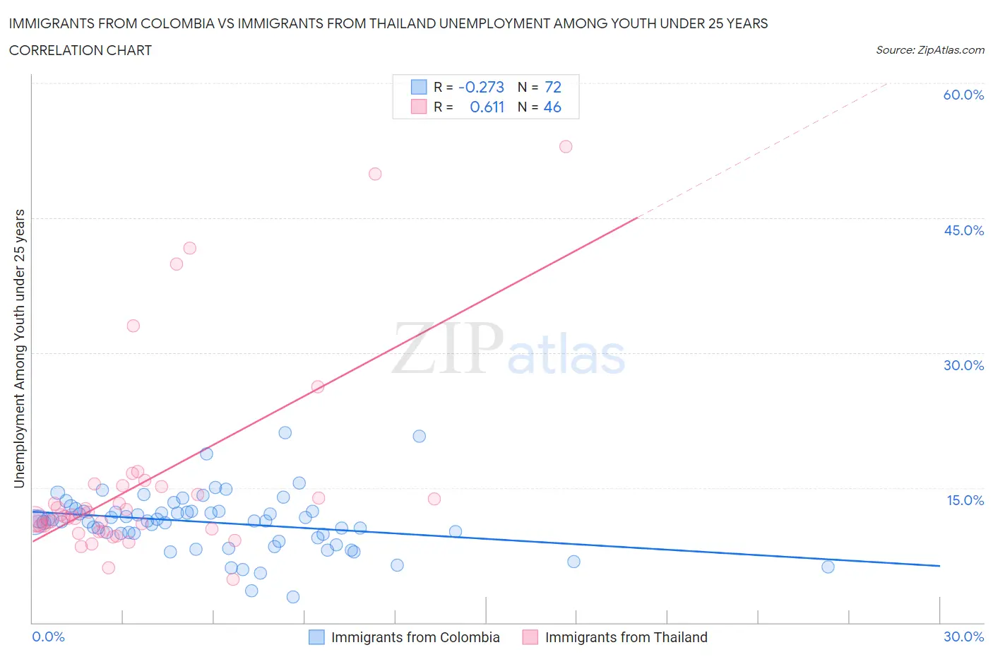 Immigrants from Colombia vs Immigrants from Thailand Unemployment Among Youth under 25 years