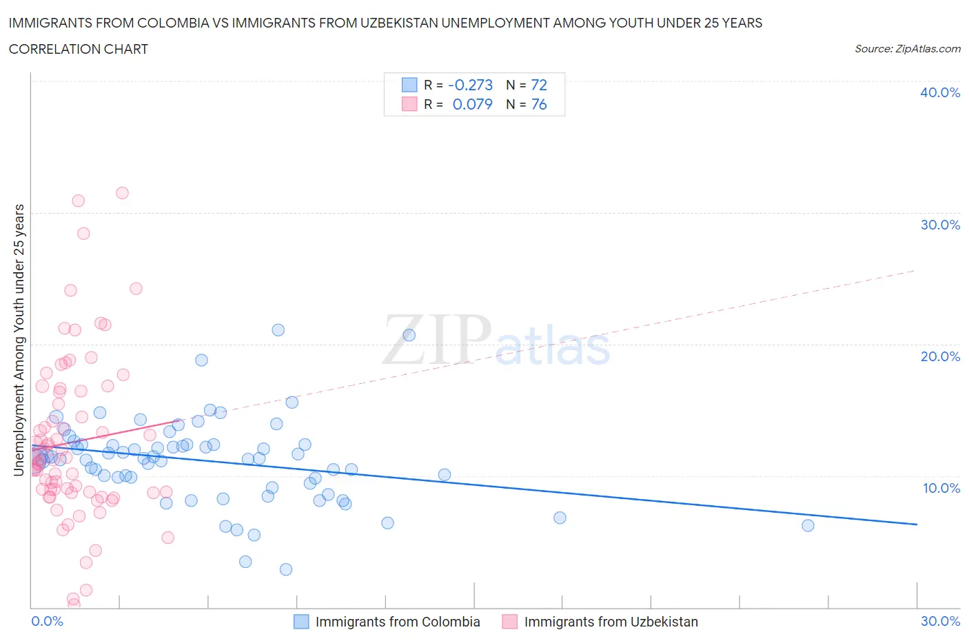 Immigrants from Colombia vs Immigrants from Uzbekistan Unemployment Among Youth under 25 years