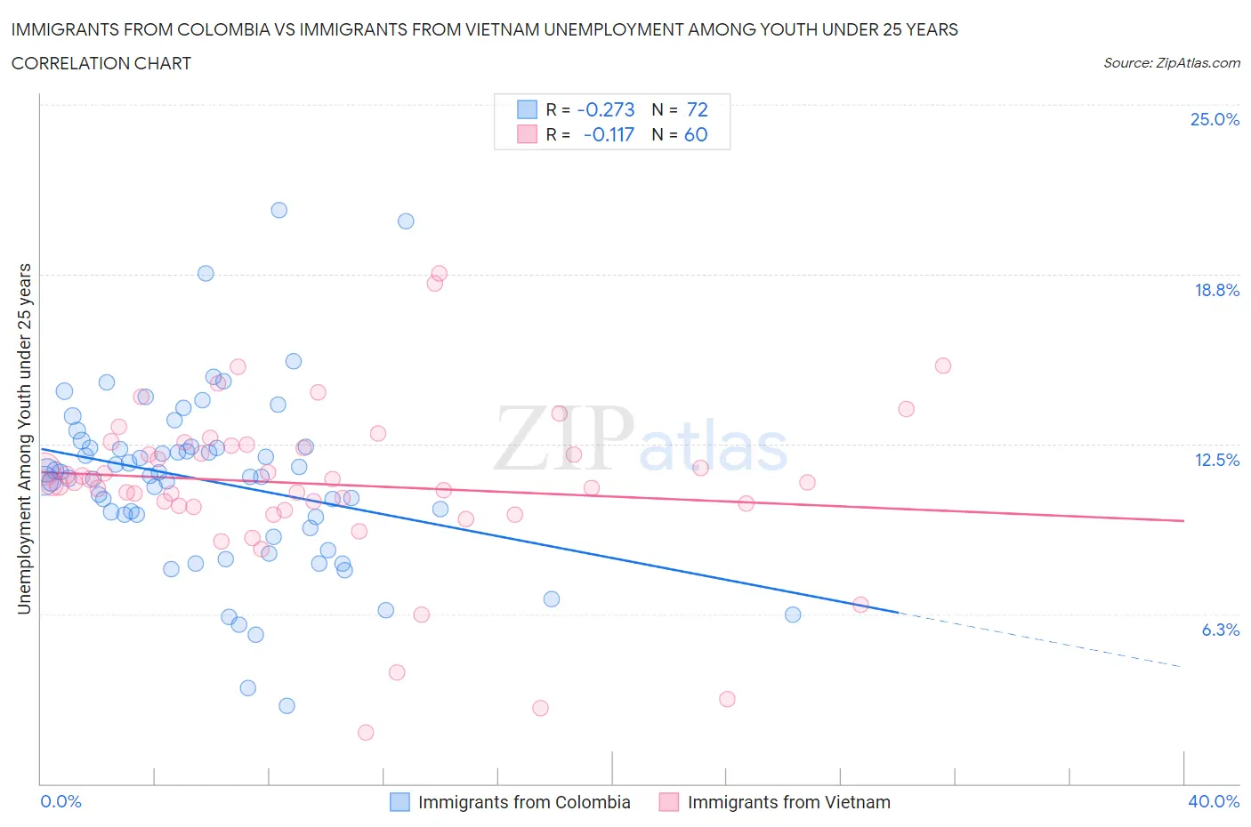 Immigrants from Colombia vs Immigrants from Vietnam Unemployment Among Youth under 25 years