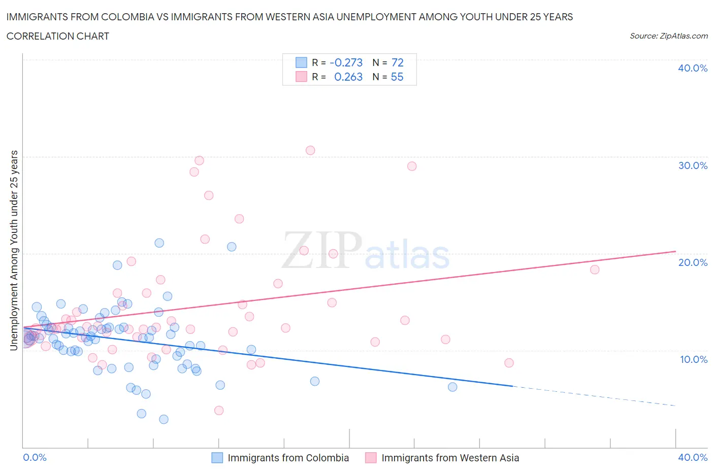 Immigrants from Colombia vs Immigrants from Western Asia Unemployment Among Youth under 25 years
