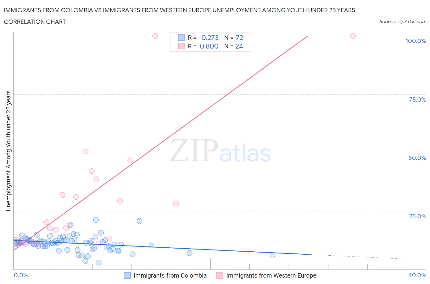 Immigrants from Colombia vs Immigrants from Western Europe Unemployment Among Youth under 25 years