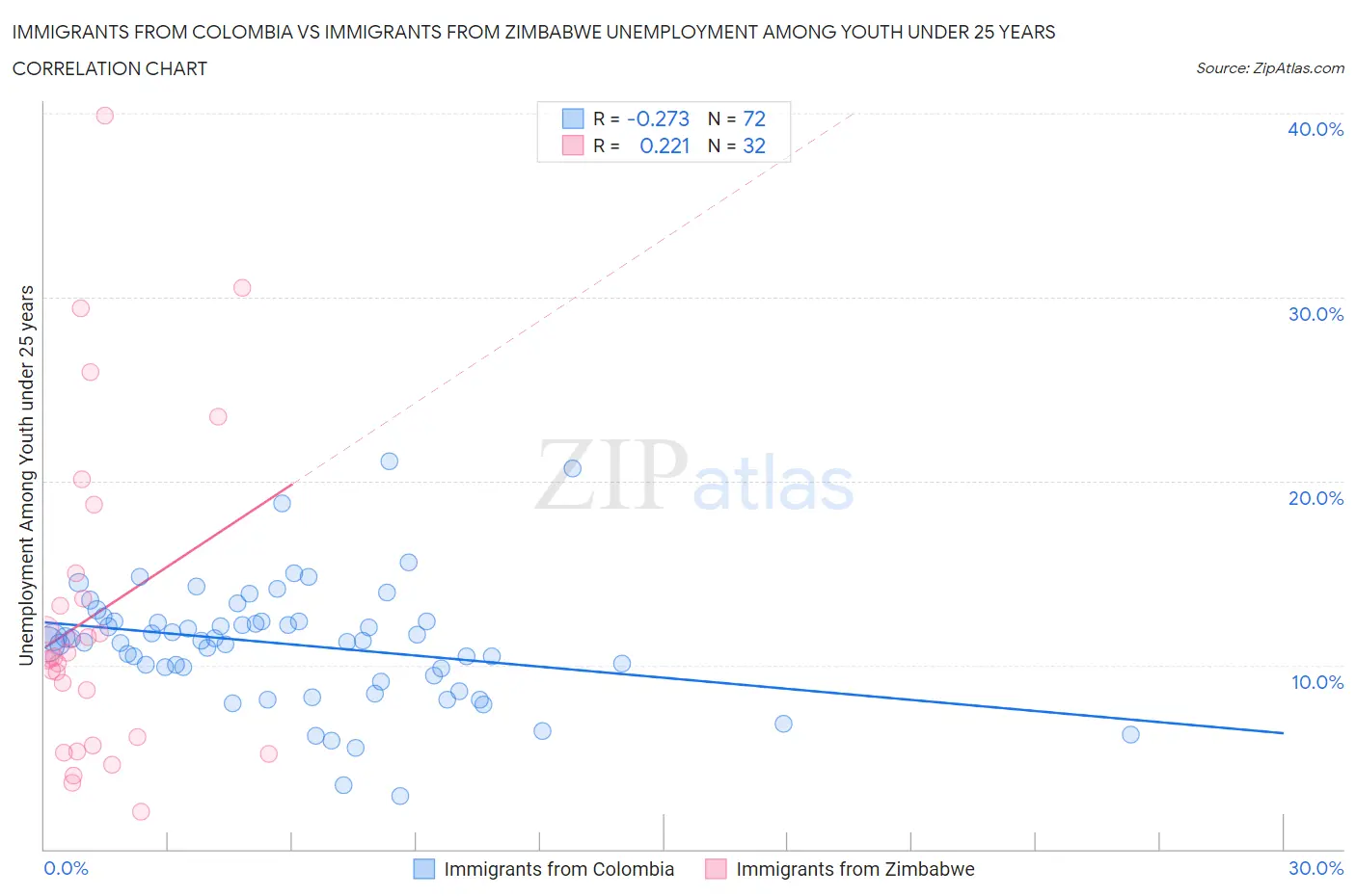 Immigrants from Colombia vs Immigrants from Zimbabwe Unemployment Among Youth under 25 years