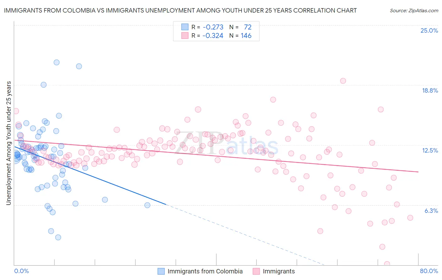 Immigrants from Colombia vs Immigrants Unemployment Among Youth under 25 years