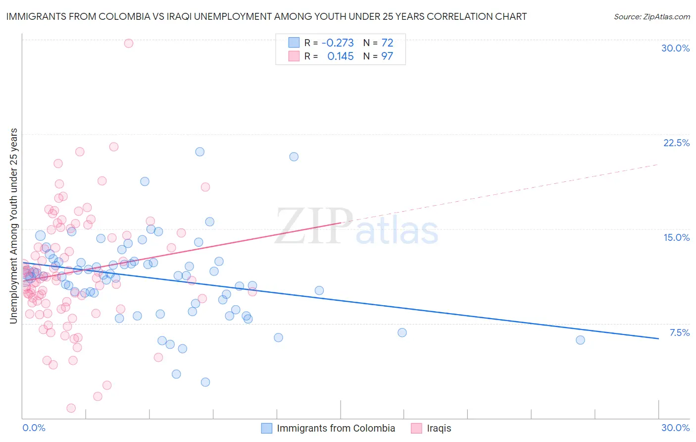 Immigrants from Colombia vs Iraqi Unemployment Among Youth under 25 years