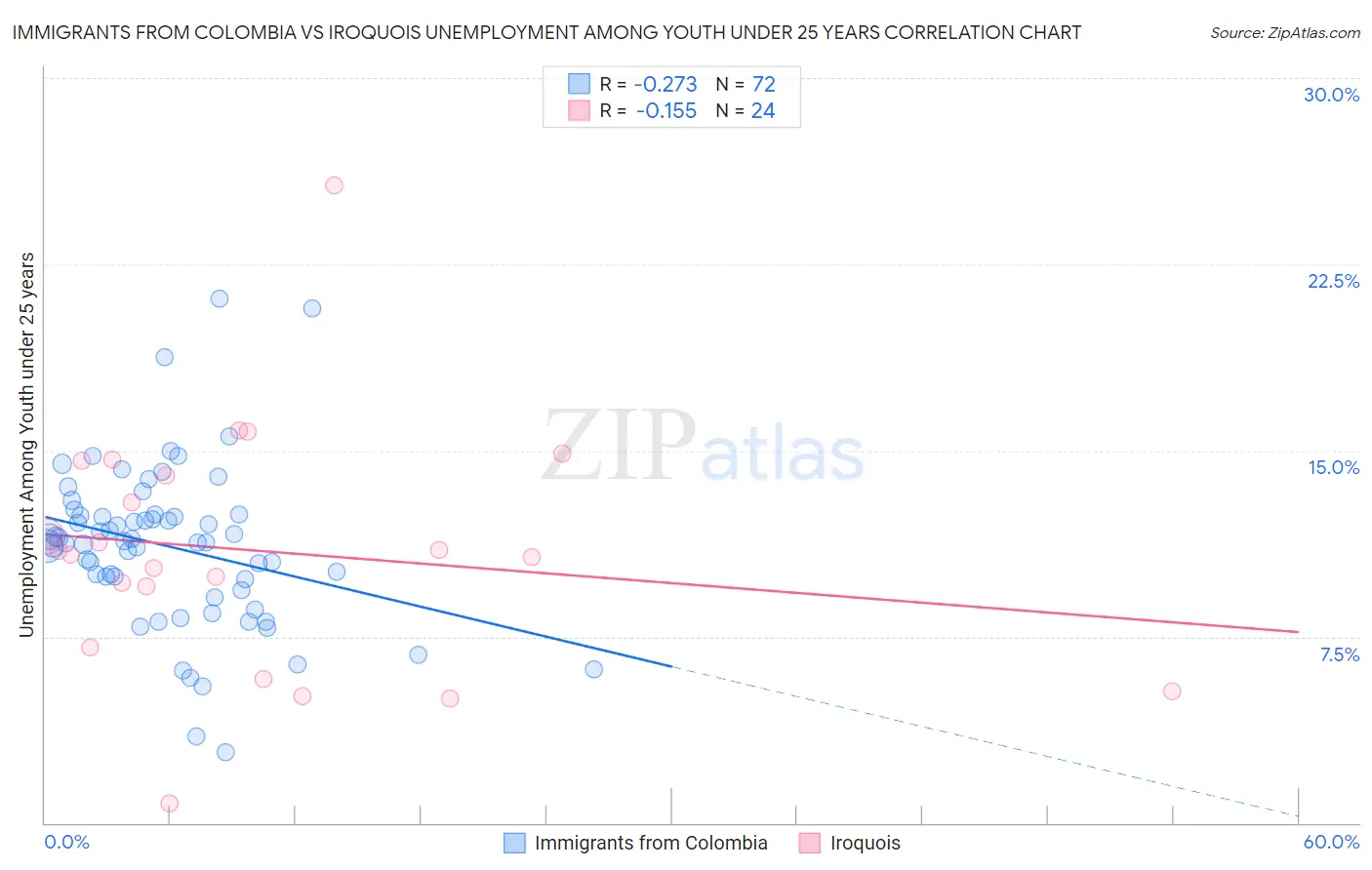 Immigrants from Colombia vs Iroquois Unemployment Among Youth under 25 years