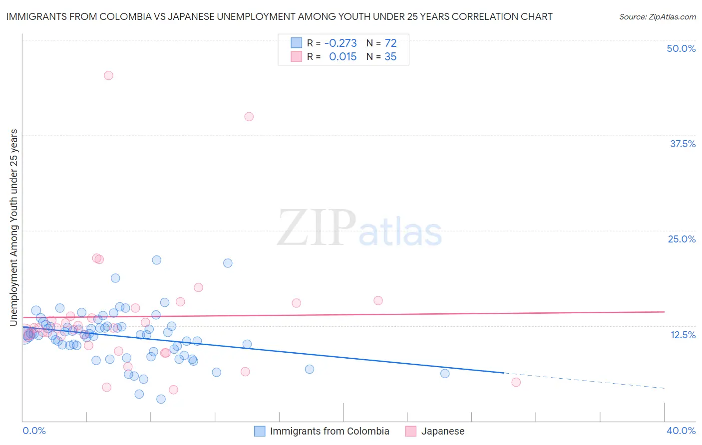 Immigrants from Colombia vs Japanese Unemployment Among Youth under 25 years
