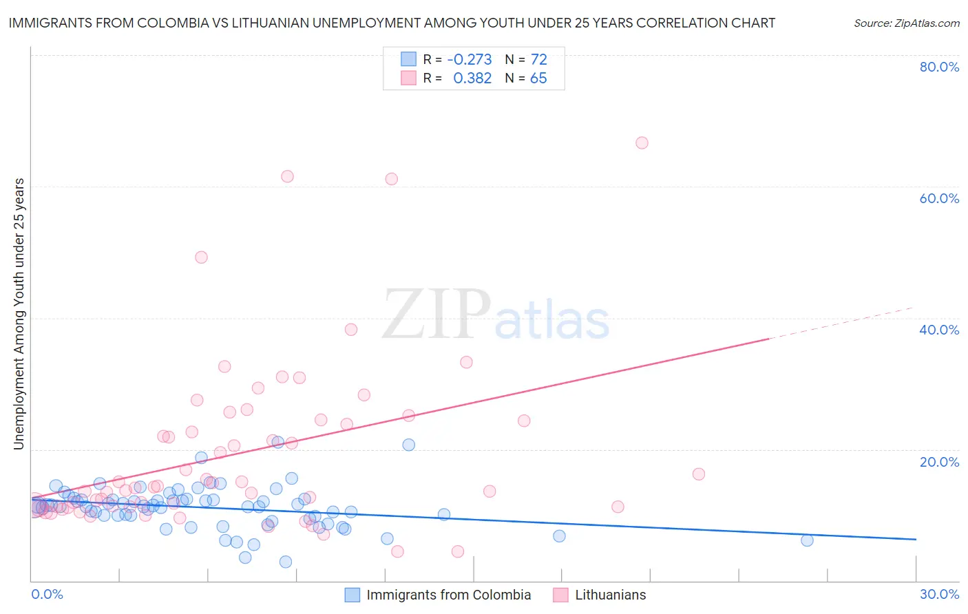 Immigrants from Colombia vs Lithuanian Unemployment Among Youth under 25 years