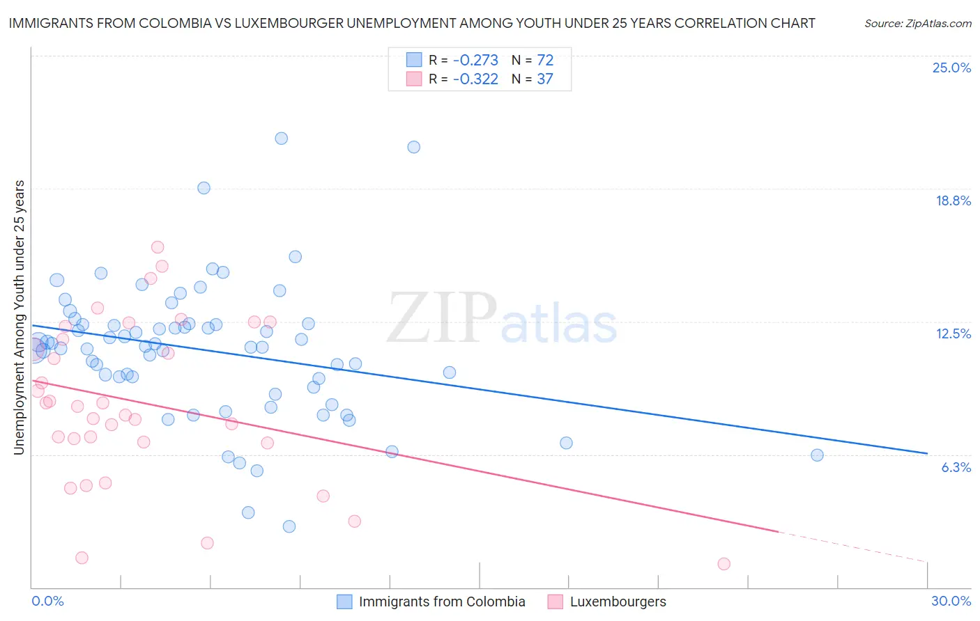 Immigrants from Colombia vs Luxembourger Unemployment Among Youth under 25 years