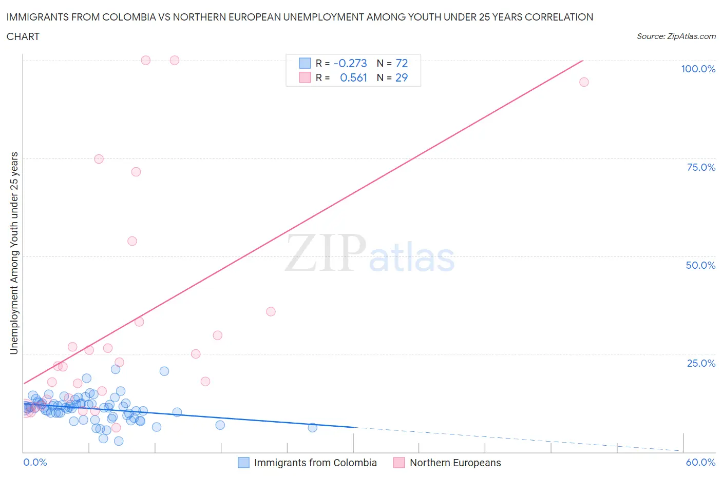 Immigrants from Colombia vs Northern European Unemployment Among Youth under 25 years