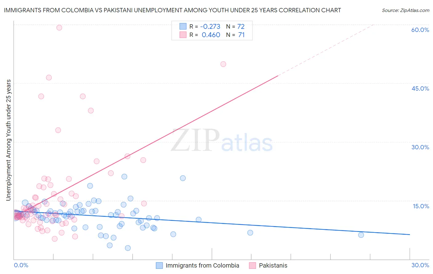 Immigrants from Colombia vs Pakistani Unemployment Among Youth under 25 years