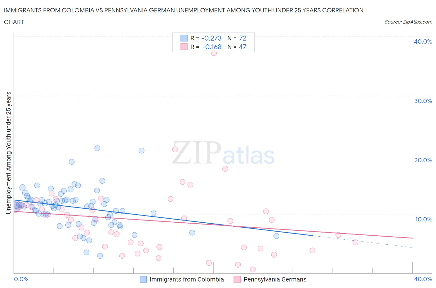 Immigrants from Colombia vs Pennsylvania German Unemployment Among Youth under 25 years