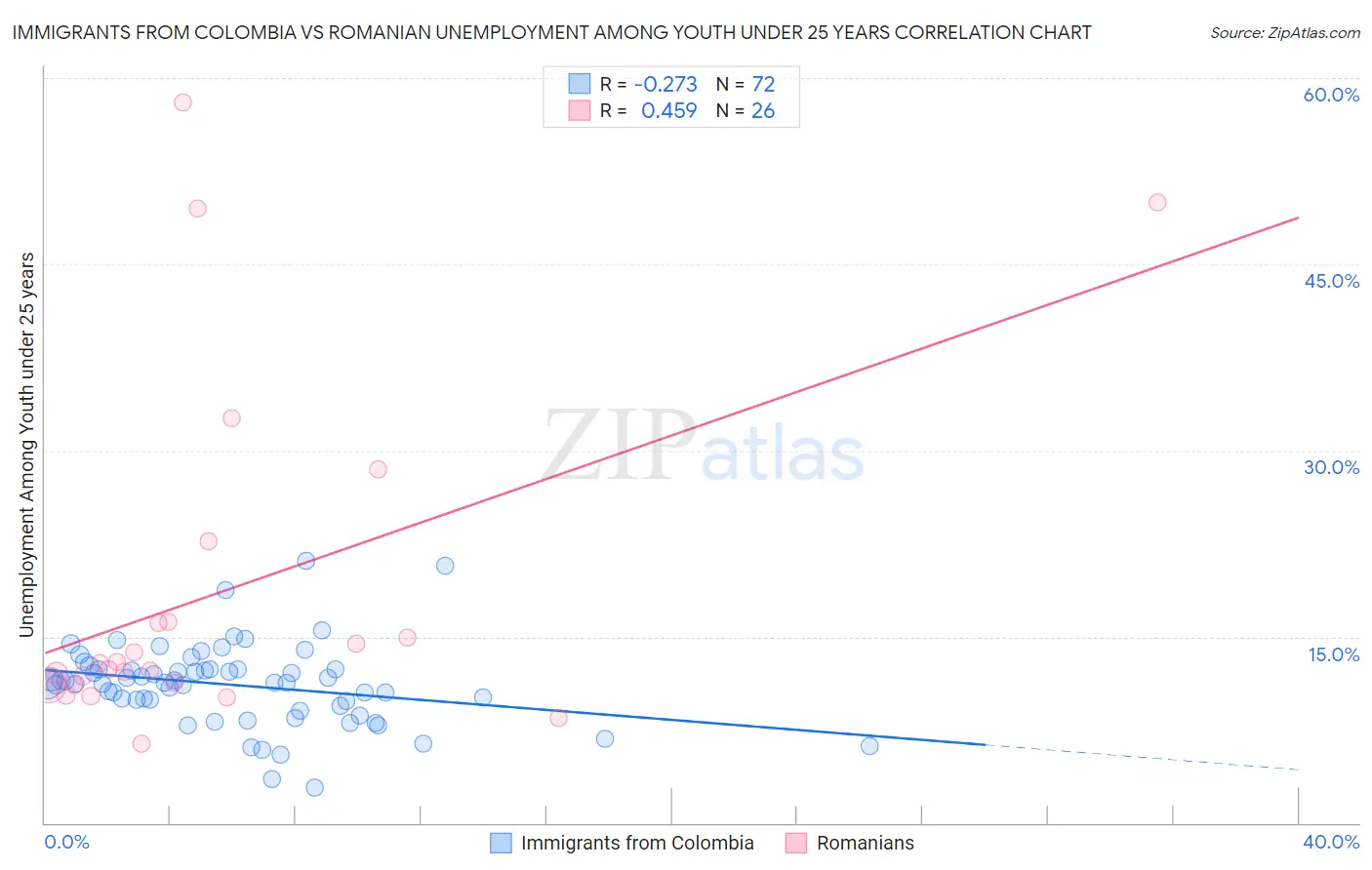 Immigrants from Colombia vs Romanian Unemployment Among Youth under 25 years