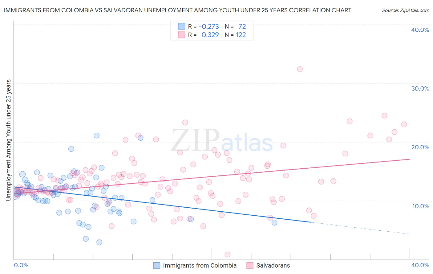 Immigrants from Colombia vs Salvadoran Unemployment Among Youth under 25 years