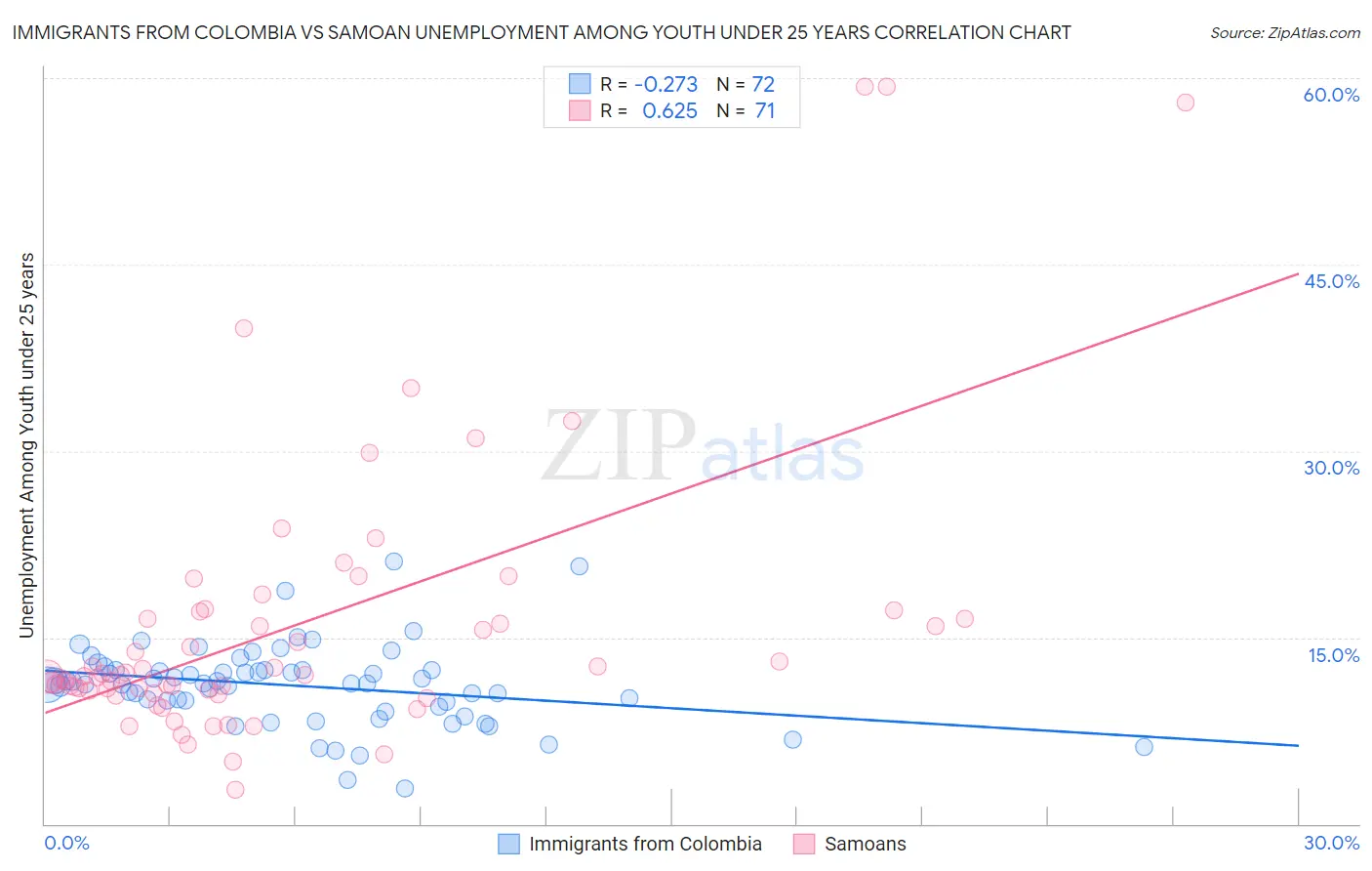 Immigrants from Colombia vs Samoan Unemployment Among Youth under 25 years