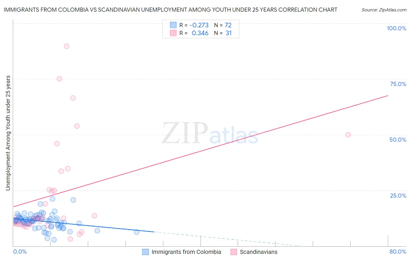 Immigrants from Colombia vs Scandinavian Unemployment Among Youth under 25 years