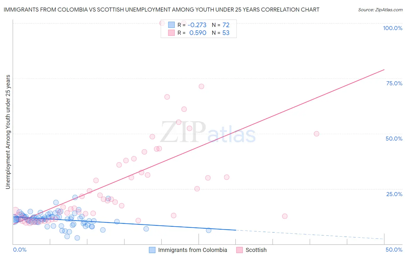 Immigrants from Colombia vs Scottish Unemployment Among Youth under 25 years