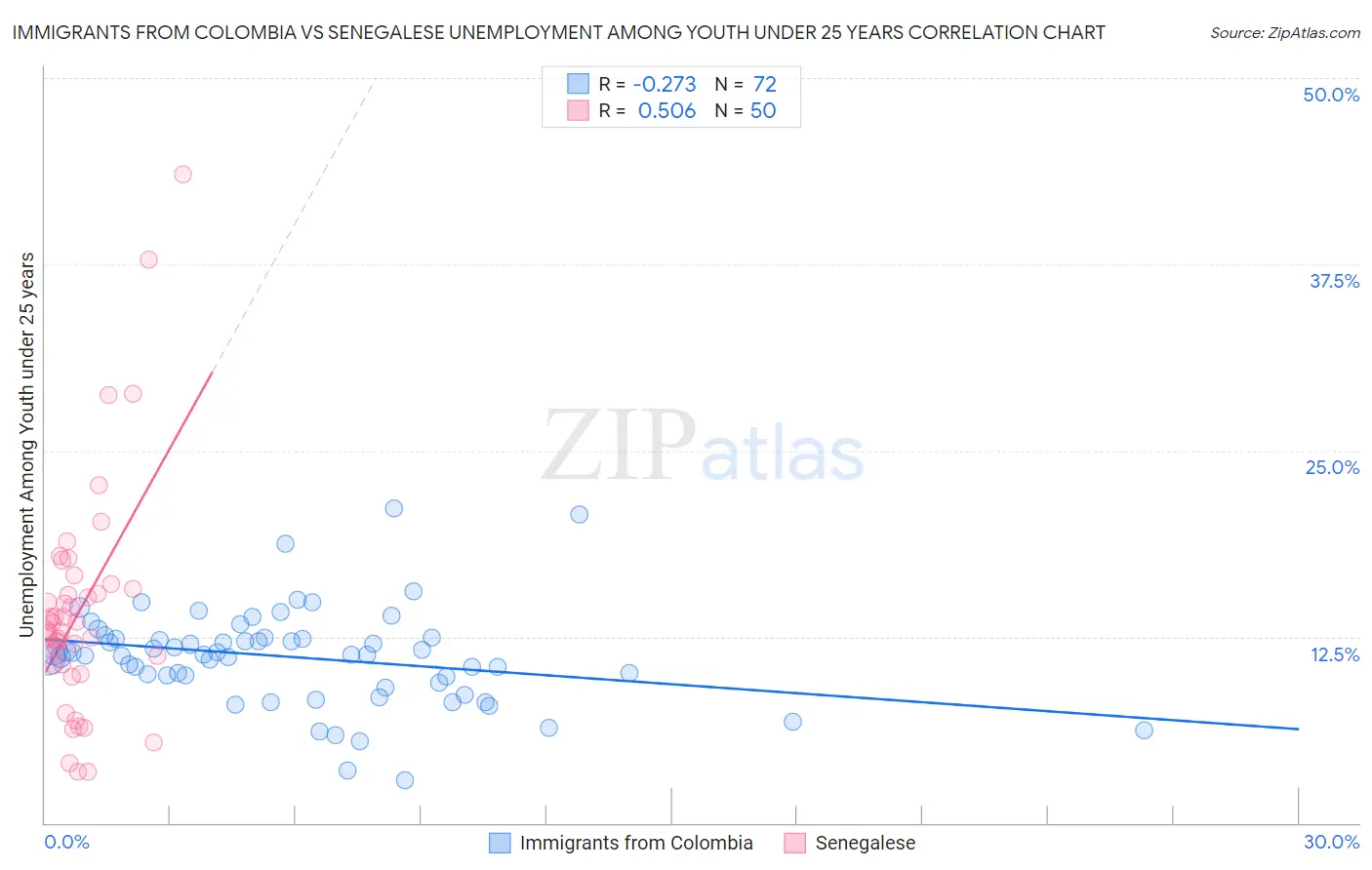 Immigrants from Colombia vs Senegalese Unemployment Among Youth under 25 years