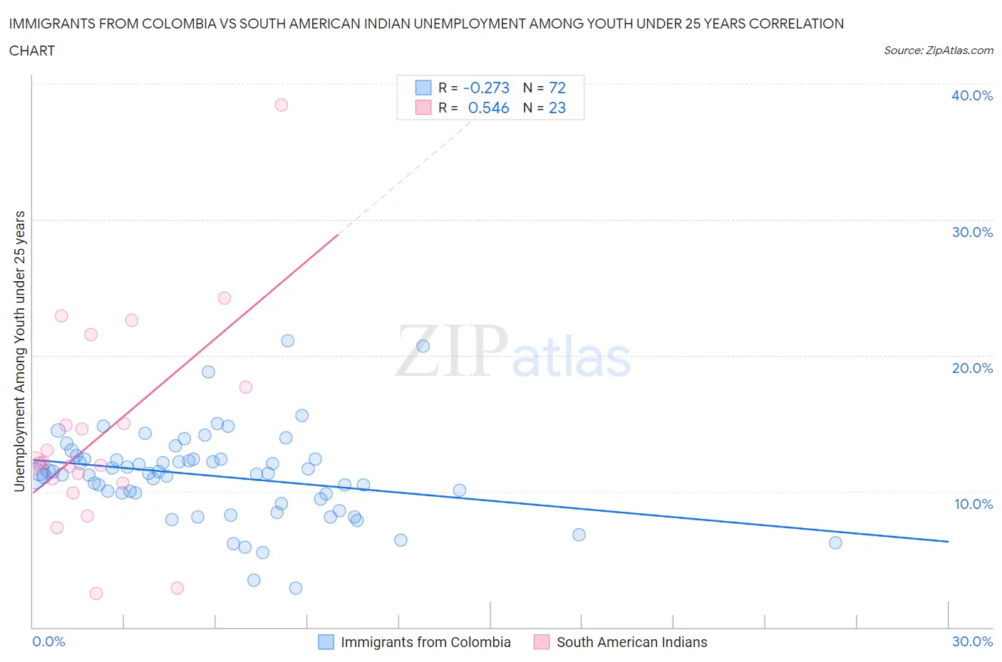 Immigrants from Colombia vs South American Indian Unemployment Among Youth under 25 years