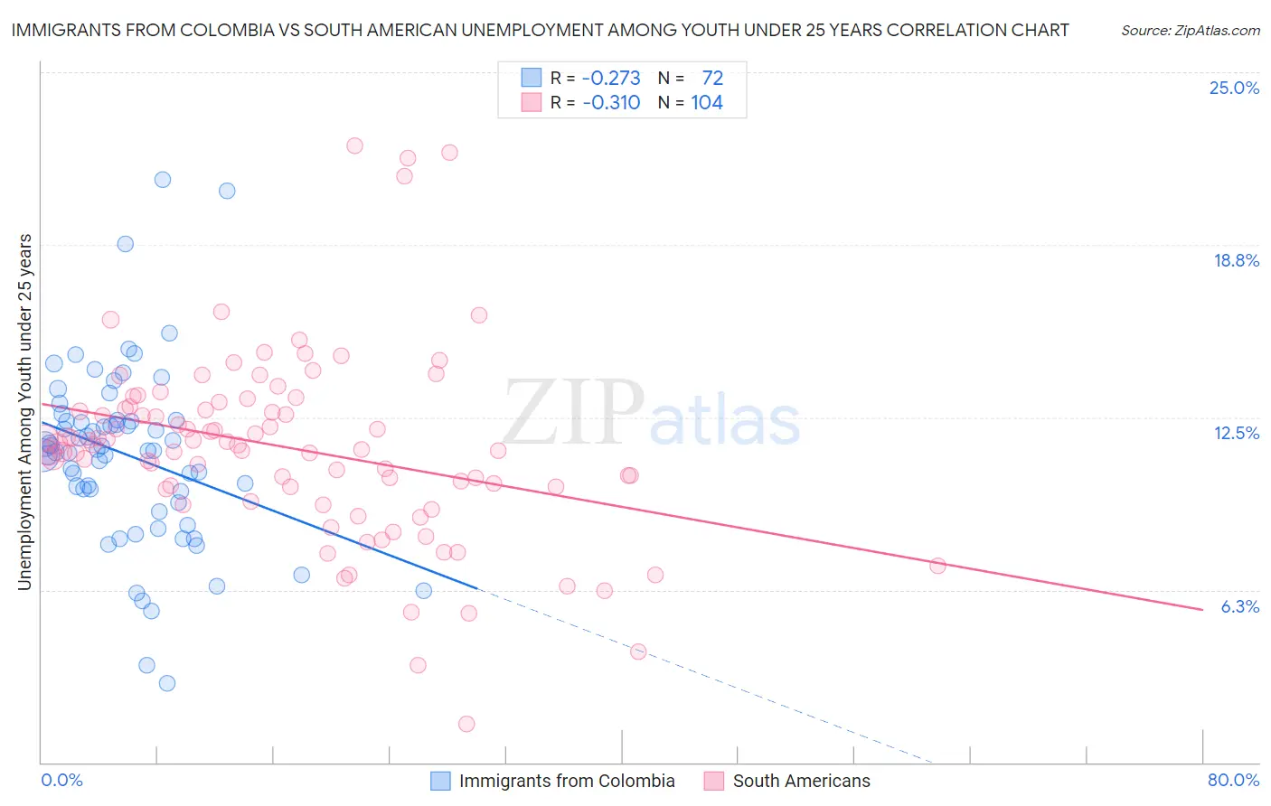 Immigrants from Colombia vs South American Unemployment Among Youth under 25 years