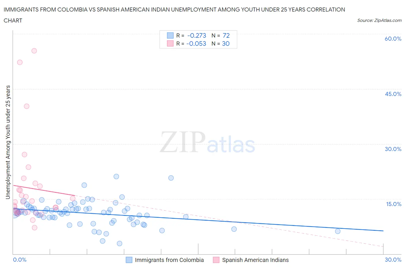 Immigrants from Colombia vs Spanish American Indian Unemployment Among Youth under 25 years