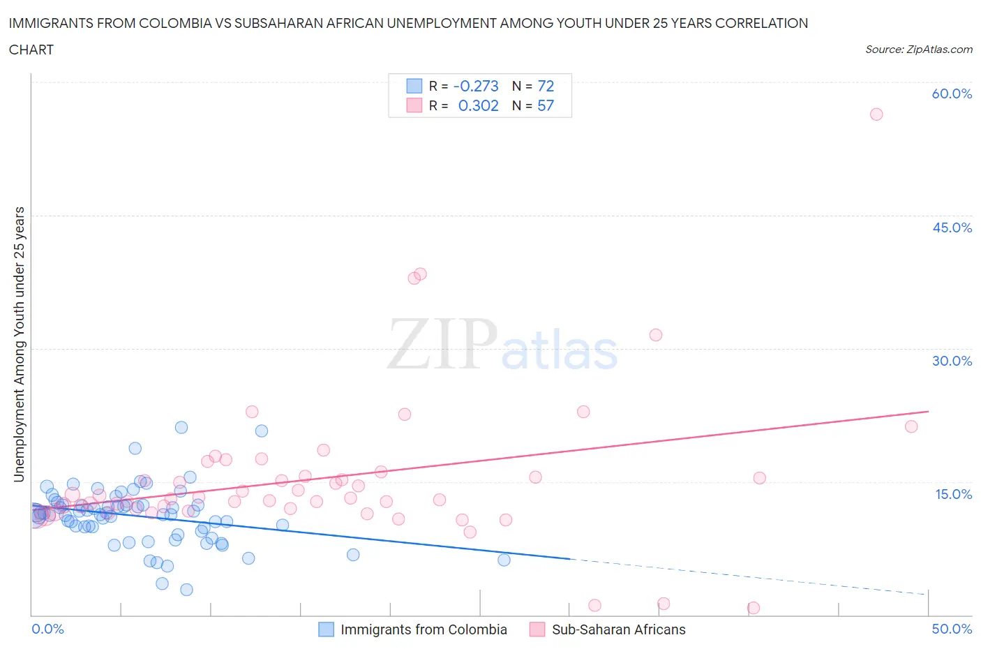 Immigrants from Colombia vs Subsaharan African Unemployment Among Youth under 25 years