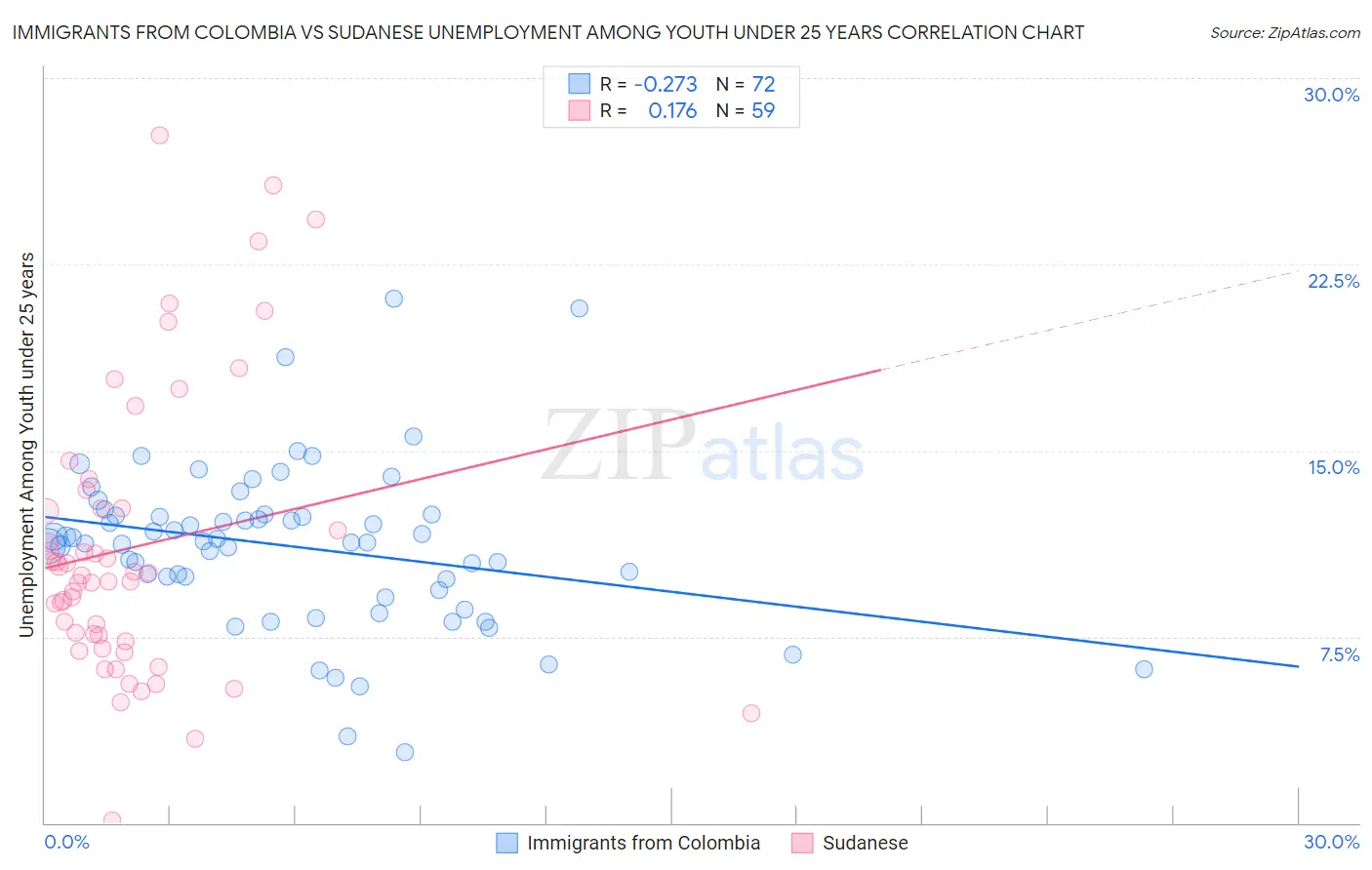 Immigrants from Colombia vs Sudanese Unemployment Among Youth under 25 years