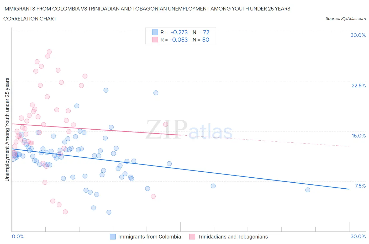 Immigrants from Colombia vs Trinidadian and Tobagonian Unemployment Among Youth under 25 years