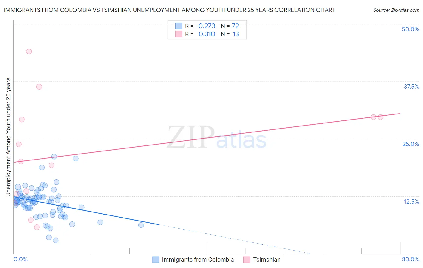 Immigrants from Colombia vs Tsimshian Unemployment Among Youth under 25 years