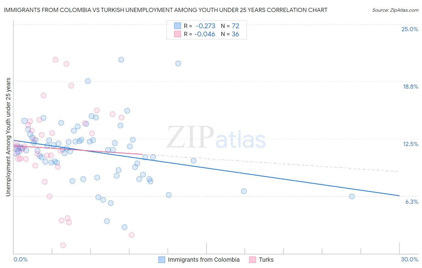 Immigrants from Colombia vs Turkish Unemployment Among Youth under 25 years