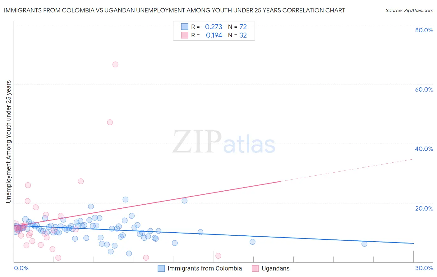 Immigrants from Colombia vs Ugandan Unemployment Among Youth under 25 years