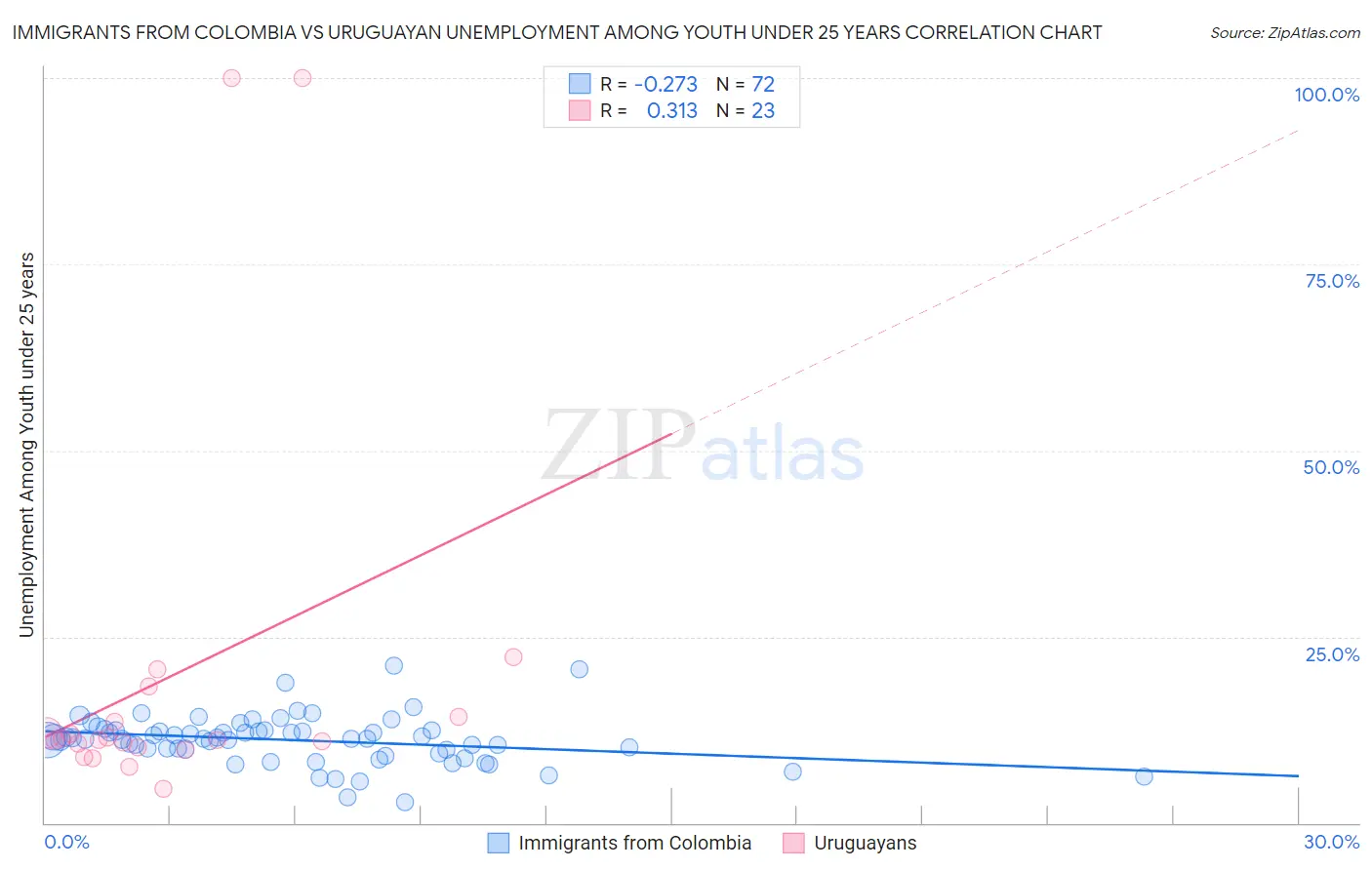 Immigrants from Colombia vs Uruguayan Unemployment Among Youth under 25 years