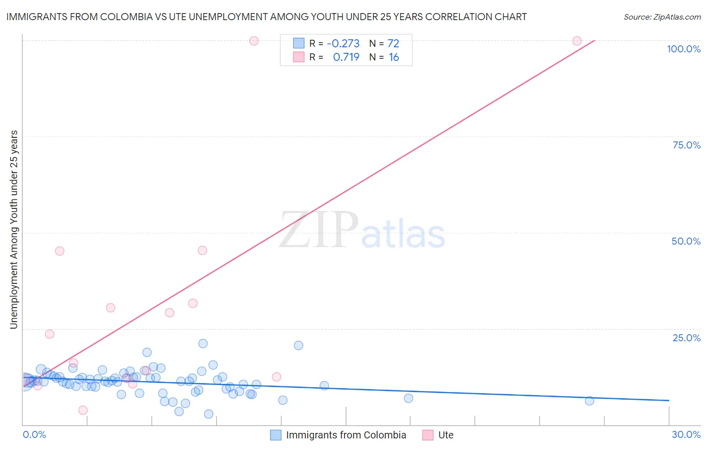 Immigrants from Colombia vs Ute Unemployment Among Youth under 25 years