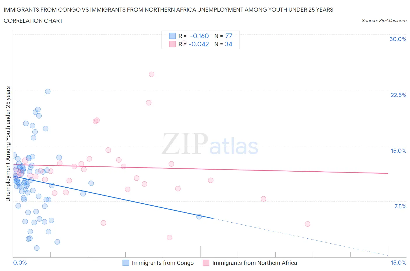 Immigrants from Congo vs Immigrants from Northern Africa Unemployment Among Youth under 25 years