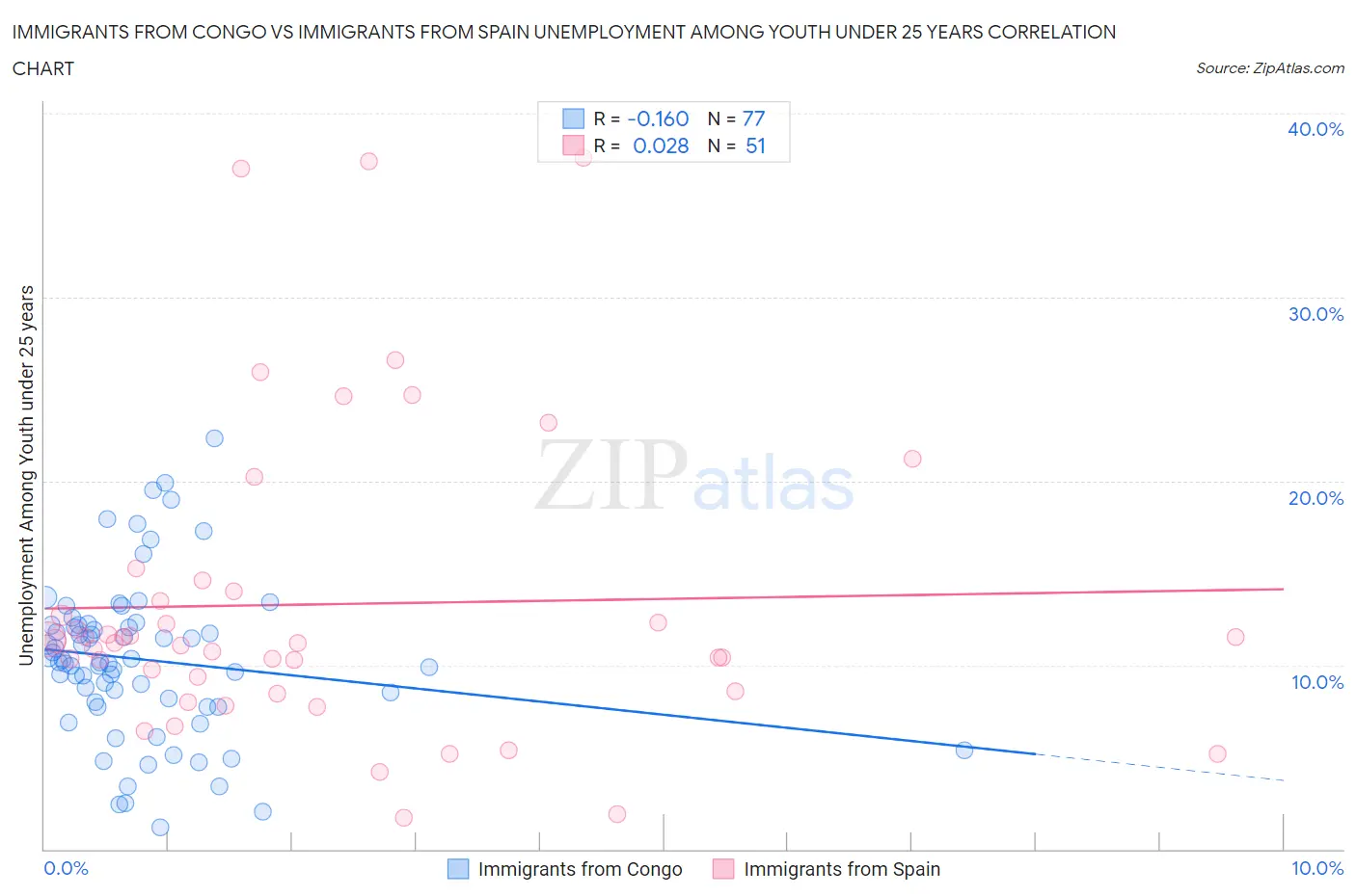Immigrants from Congo vs Immigrants from Spain Unemployment Among Youth under 25 years