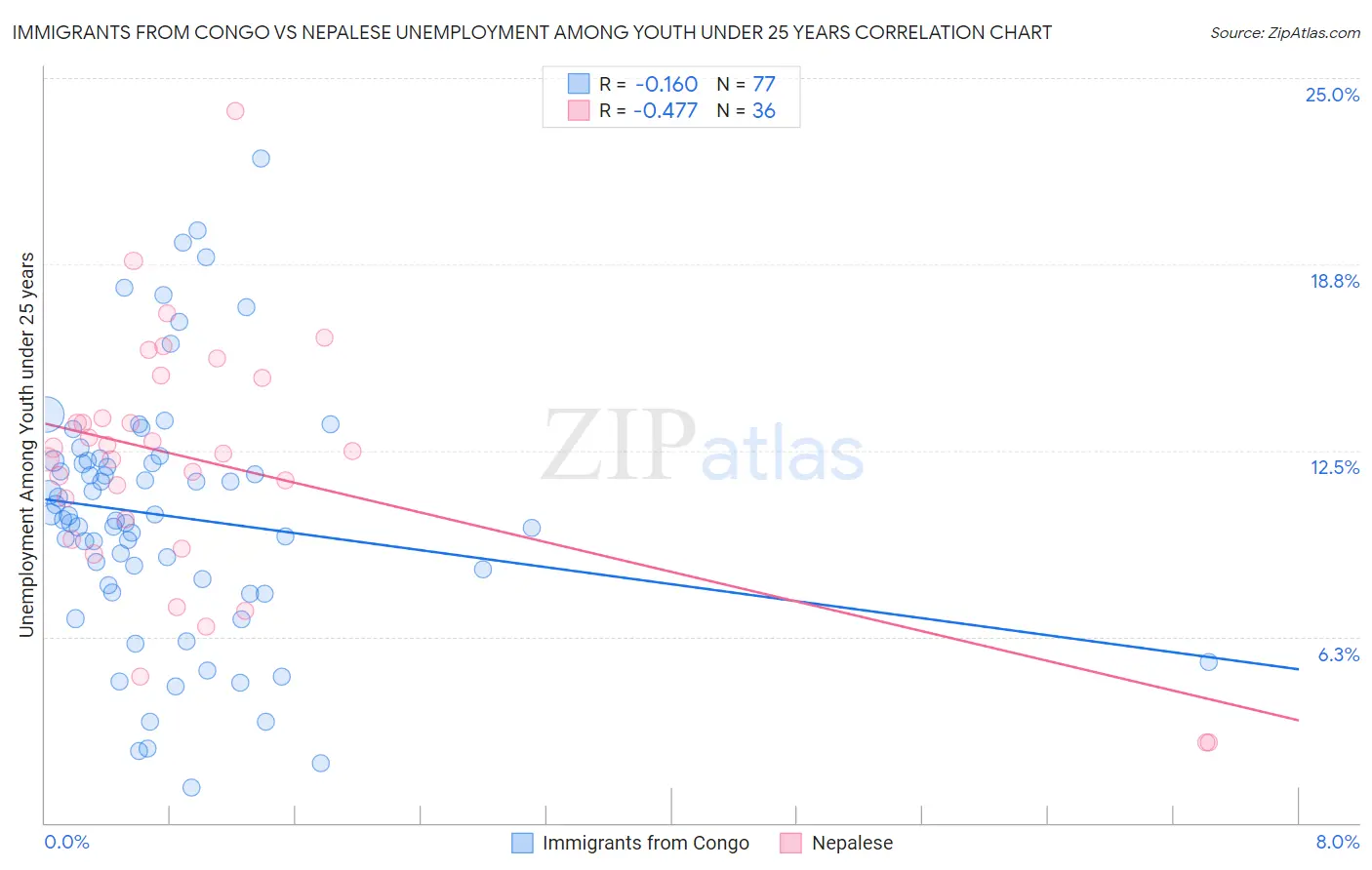 Immigrants from Congo vs Nepalese Unemployment Among Youth under 25 years