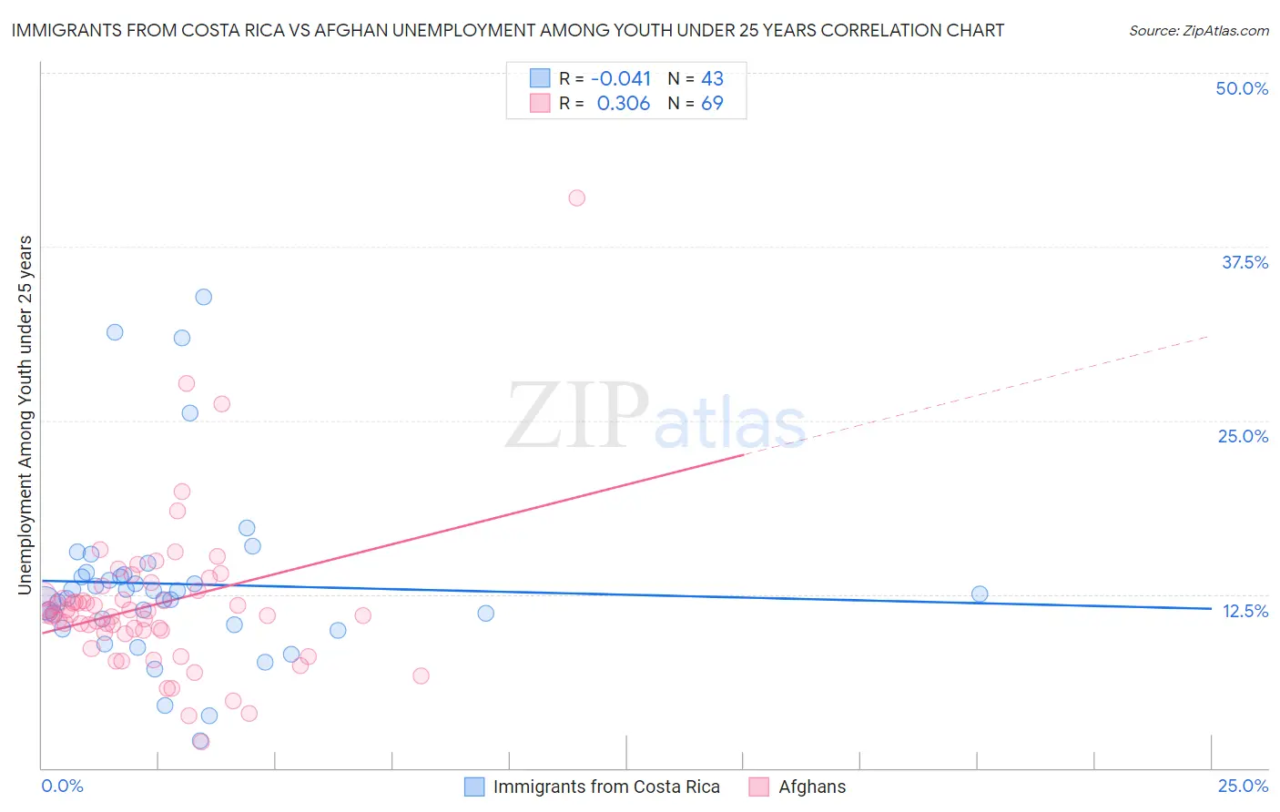 Immigrants from Costa Rica vs Afghan Unemployment Among Youth under 25 years