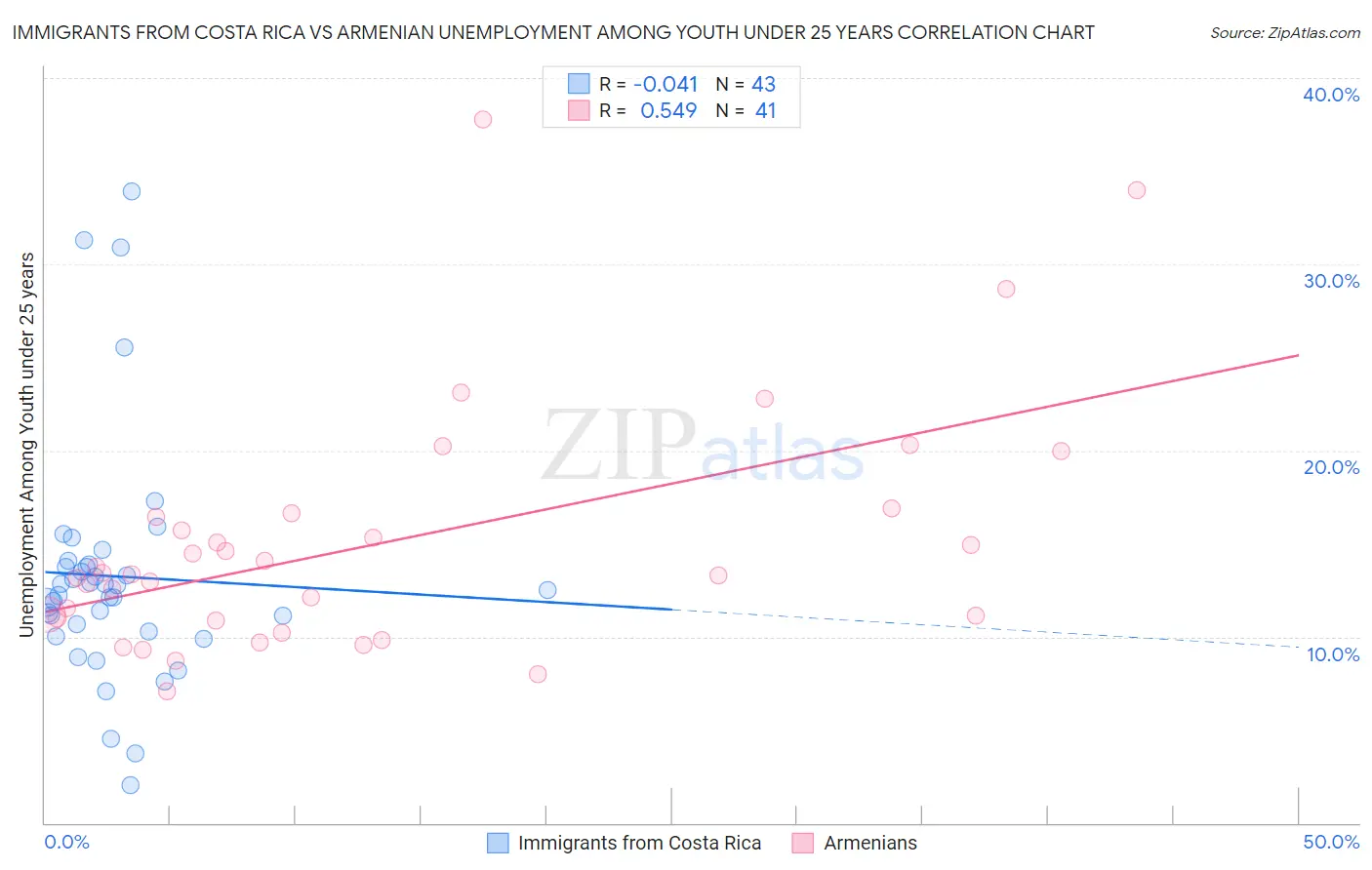 Immigrants from Costa Rica vs Armenian Unemployment Among Youth under 25 years