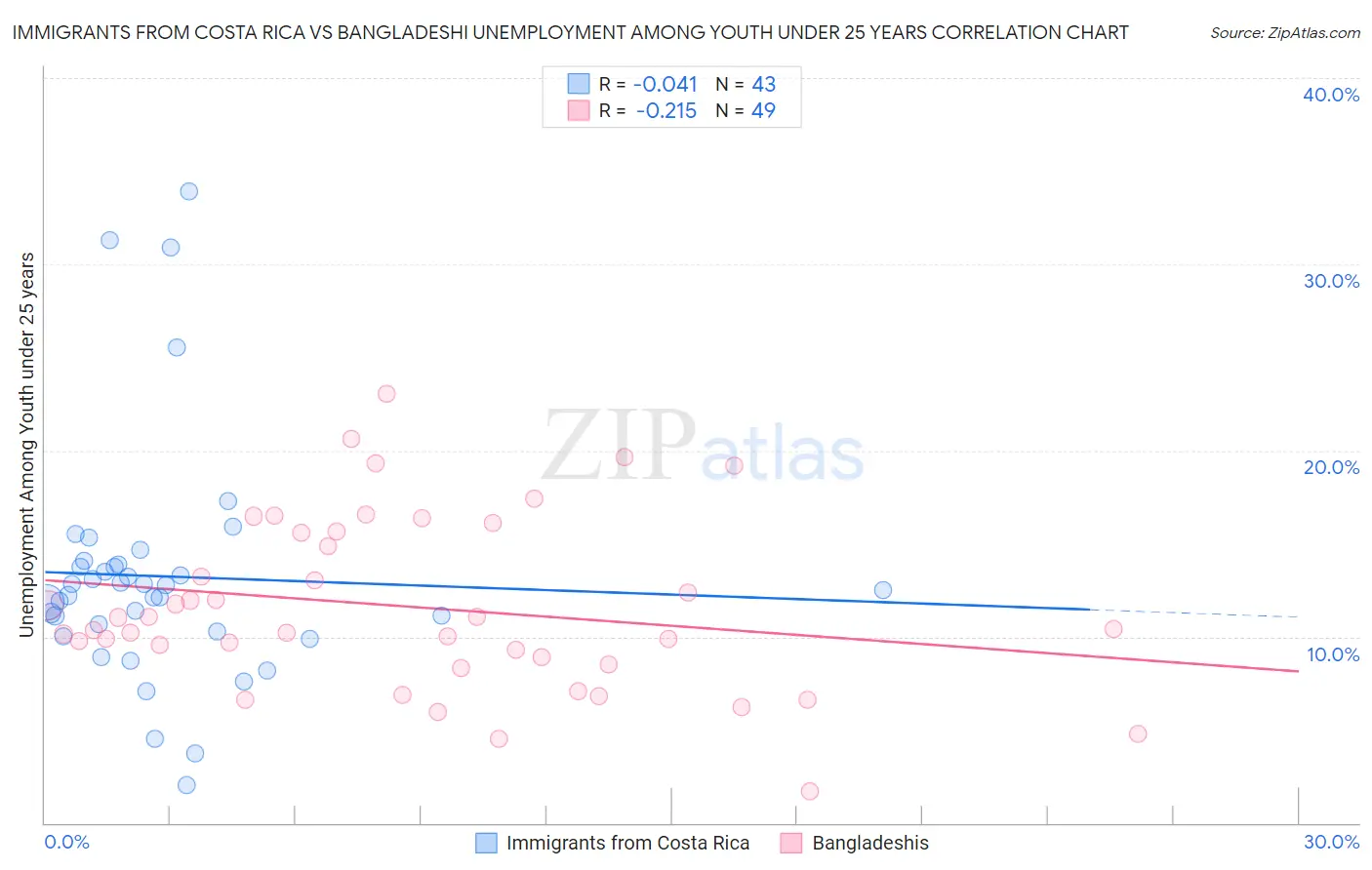 Immigrants from Costa Rica vs Bangladeshi Unemployment Among Youth under 25 years