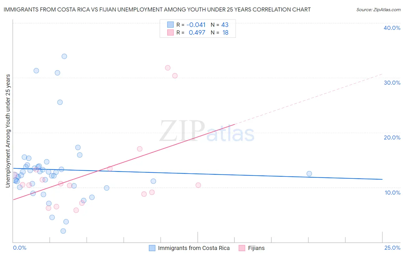 Immigrants from Costa Rica vs Fijian Unemployment Among Youth under 25 years