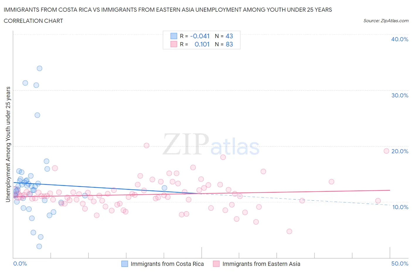 Immigrants from Costa Rica vs Immigrants from Eastern Asia Unemployment Among Youth under 25 years