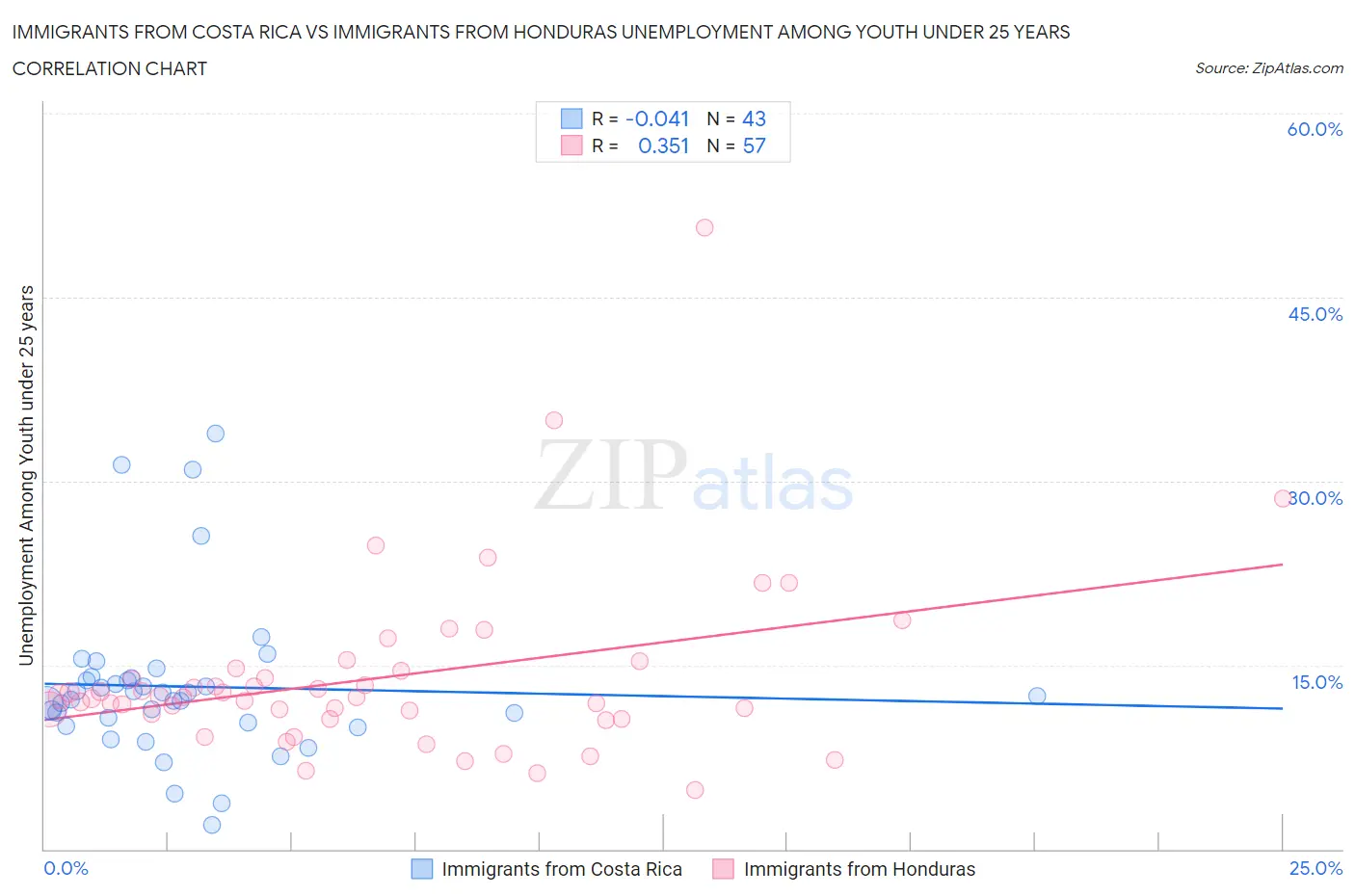 Immigrants from Costa Rica vs Immigrants from Honduras Unemployment Among Youth under 25 years