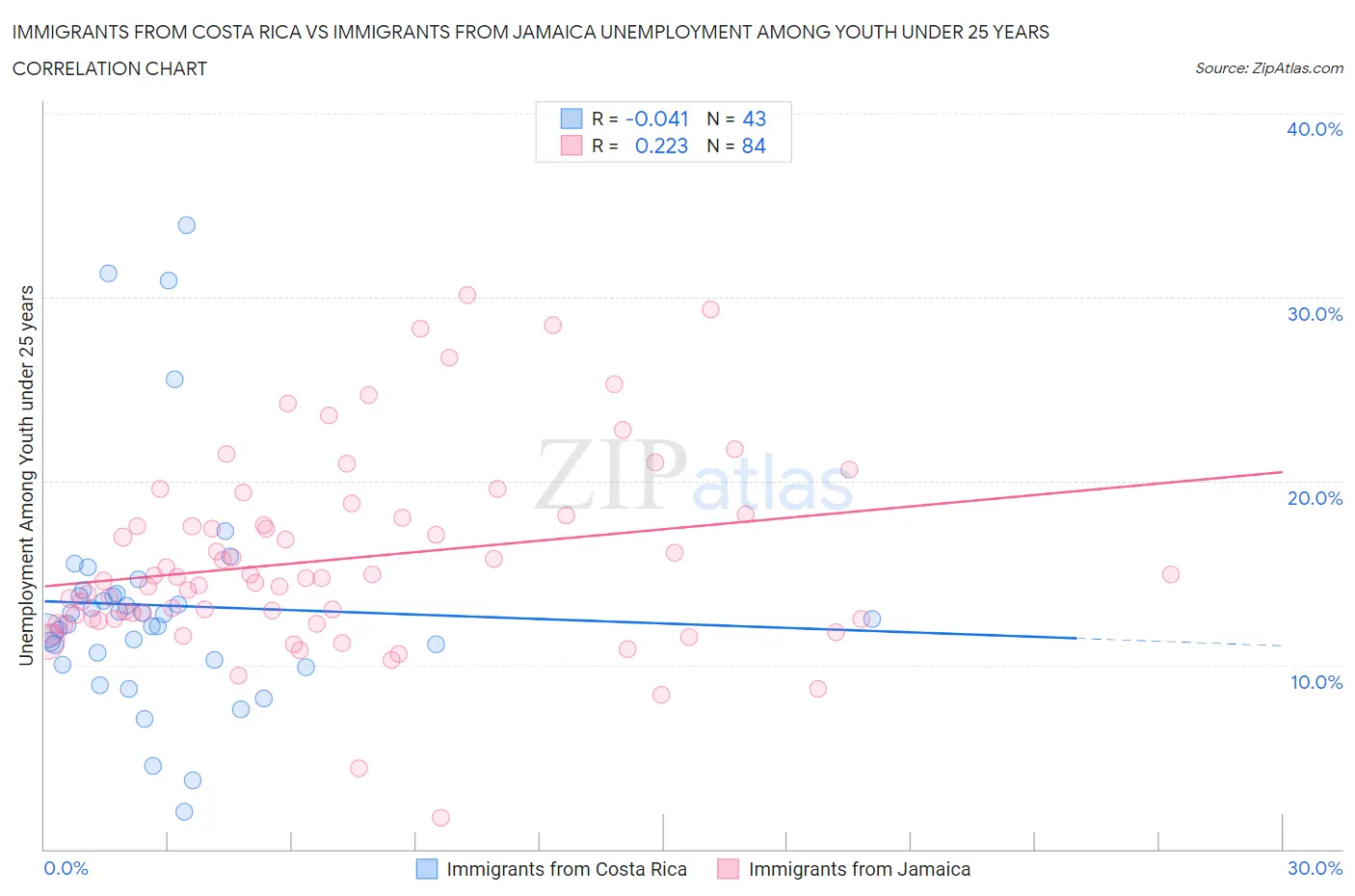 Immigrants from Costa Rica vs Immigrants from Jamaica Unemployment Among Youth under 25 years