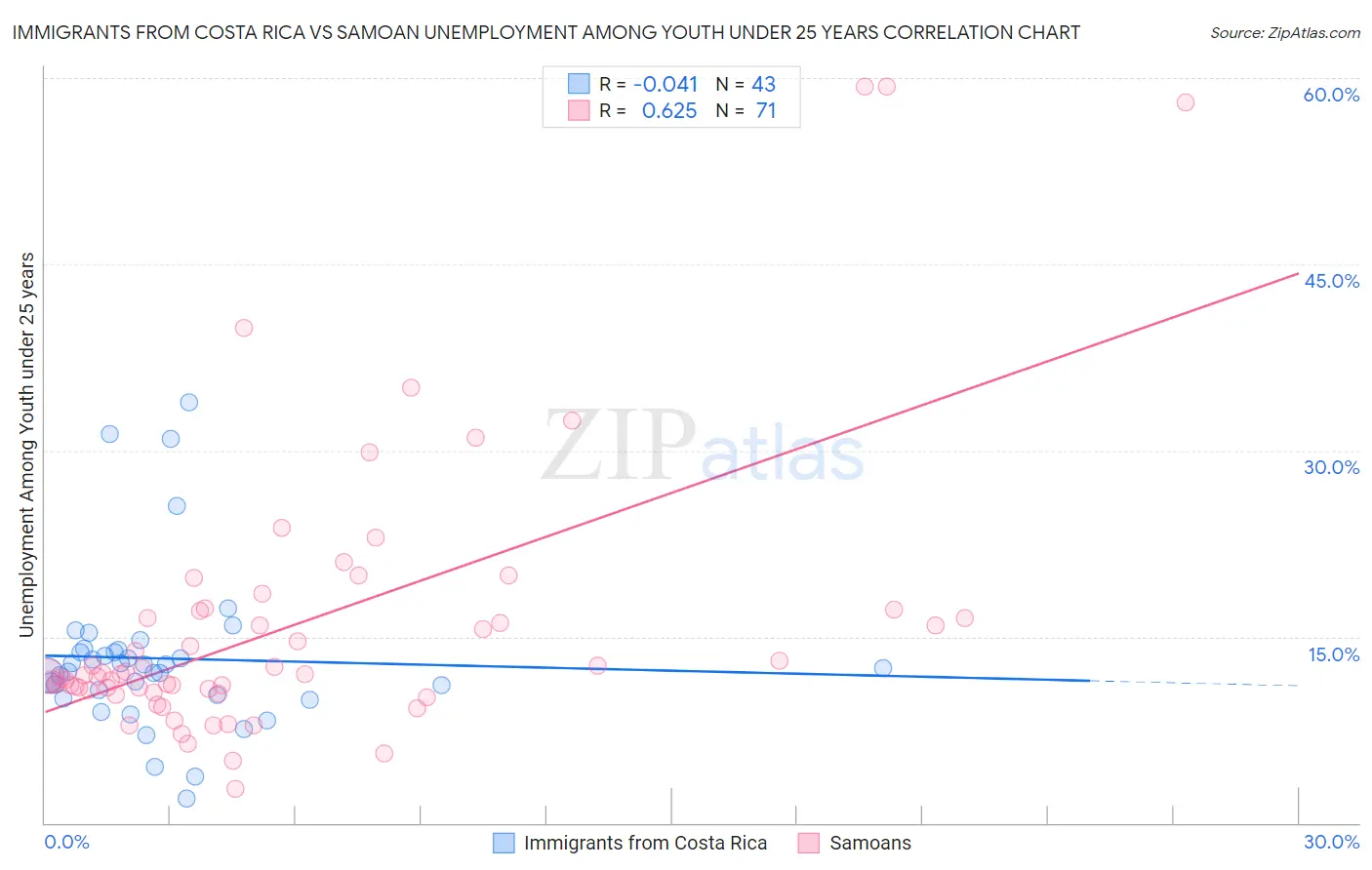 Immigrants from Costa Rica vs Samoan Unemployment Among Youth under 25 years