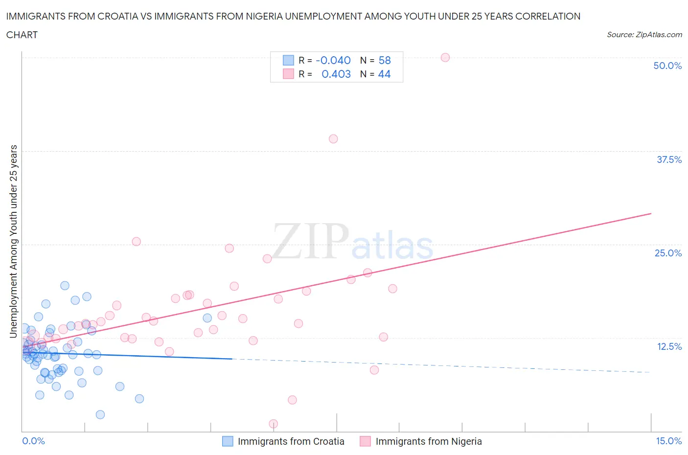 Immigrants from Croatia vs Immigrants from Nigeria Unemployment Among Youth under 25 years
