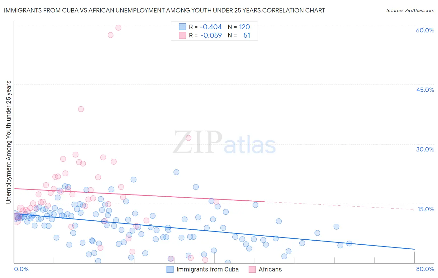 Immigrants from Cuba vs African Unemployment Among Youth under 25 years