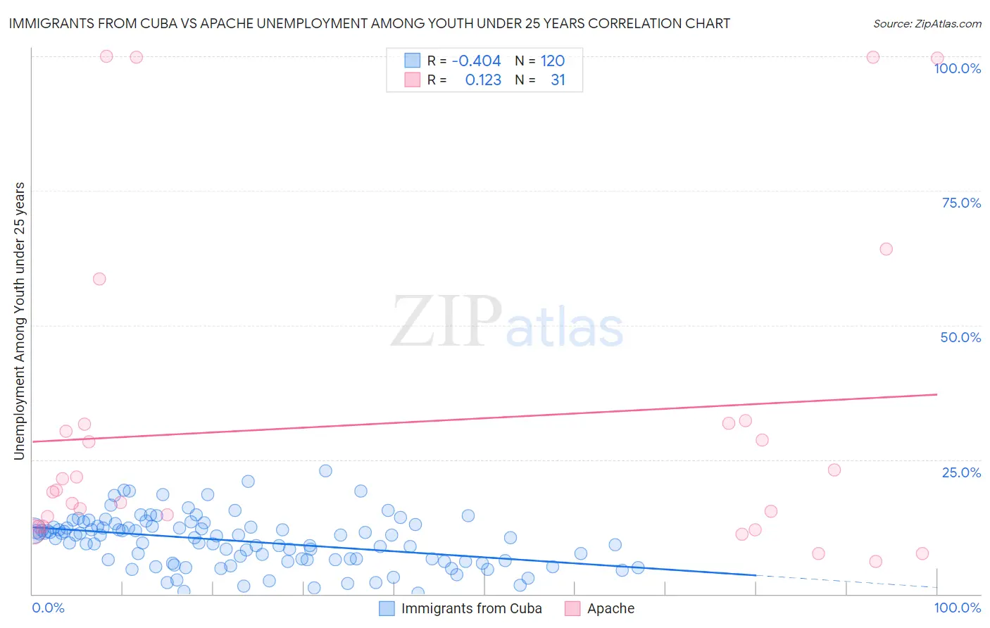 Immigrants from Cuba vs Apache Unemployment Among Youth under 25 years