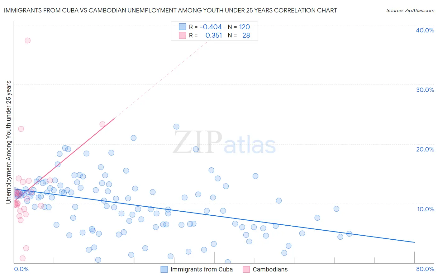 Immigrants from Cuba vs Cambodian Unemployment Among Youth under 25 years